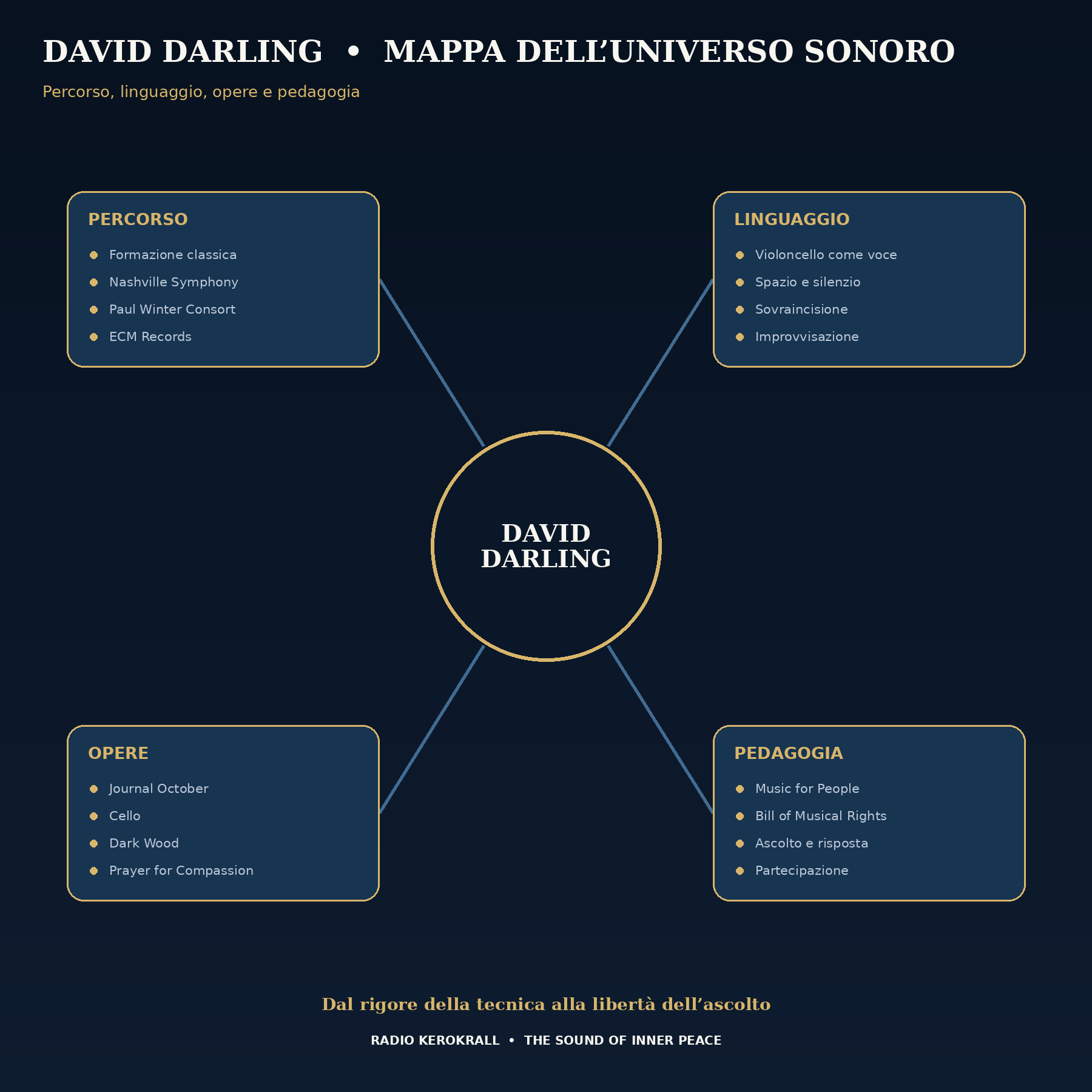 David Darling — mappa concettuale