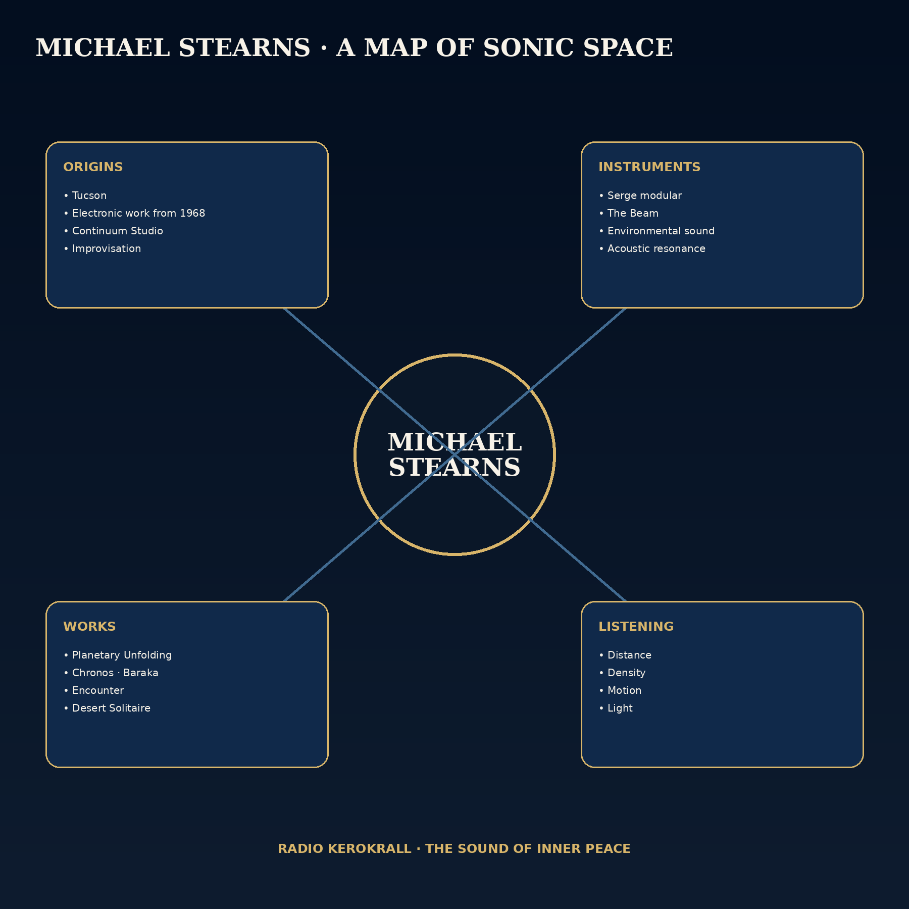 Michael Stearns — concept map