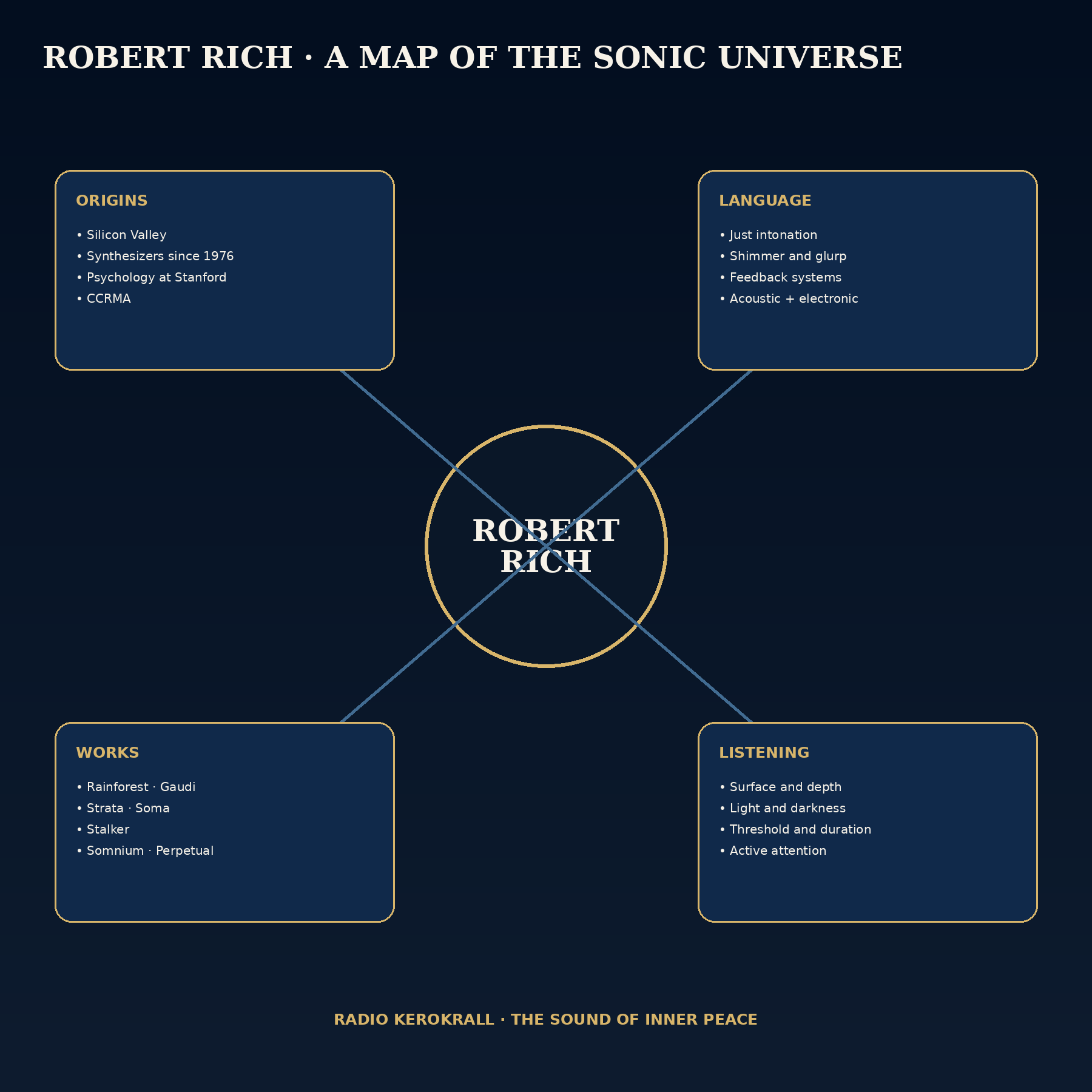Robert Rich — concept map
