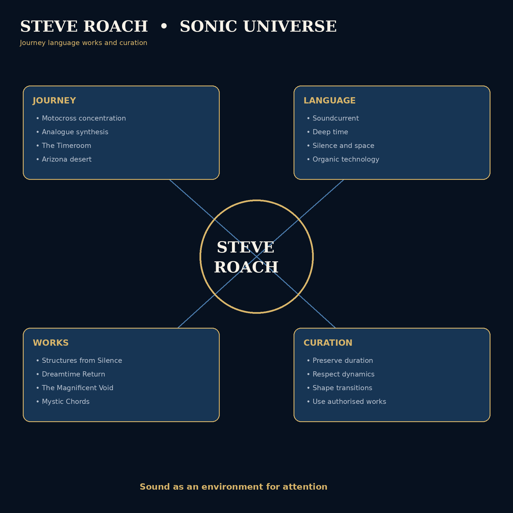 Steve Roach — concept map