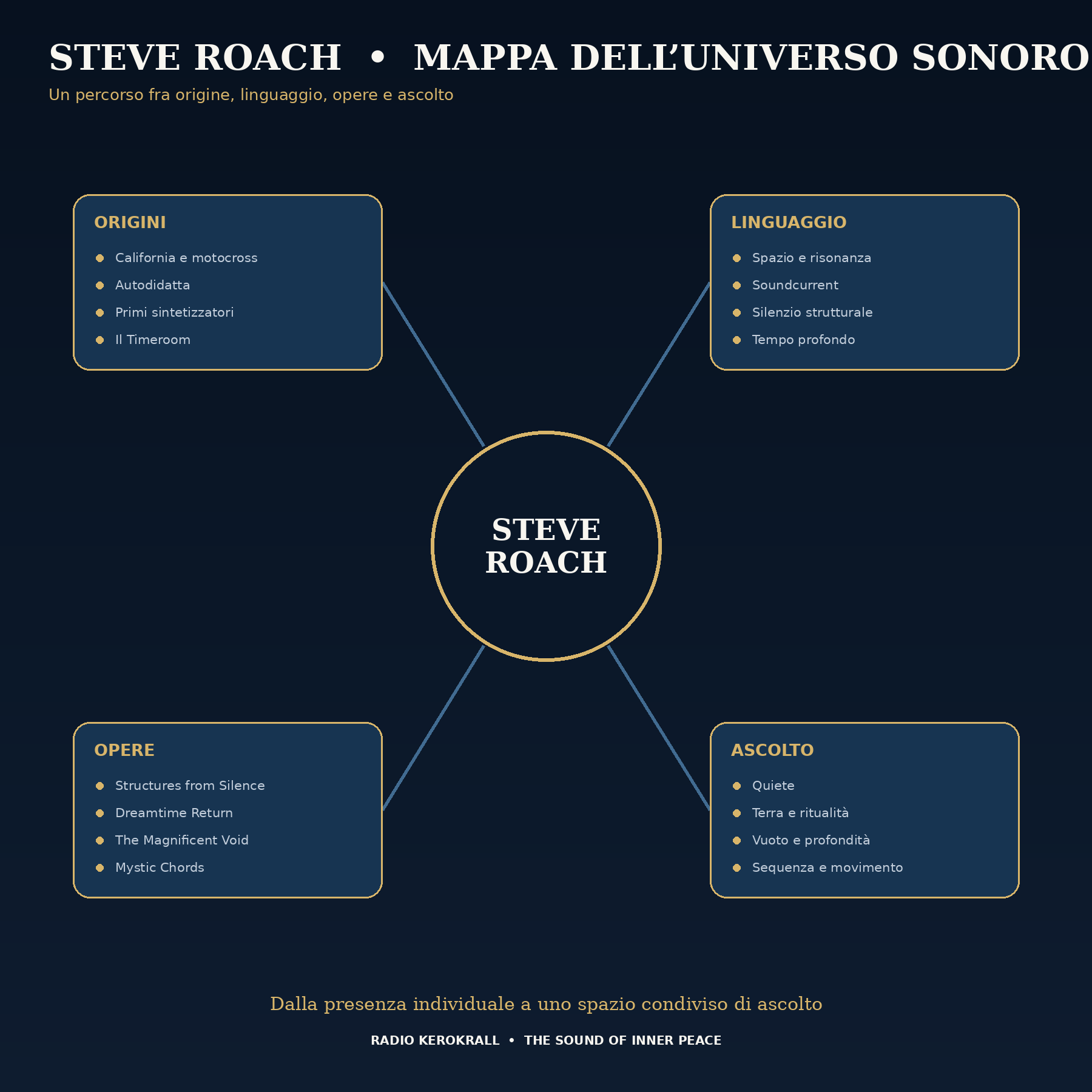 Steve Roach — mappa concettuale